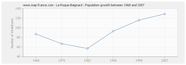 Population La Roque-Baignard